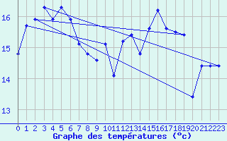 Courbe de tempratures pour Biscarrosse (40)