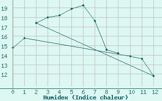 Courbe de l'humidex pour Walpeup Research