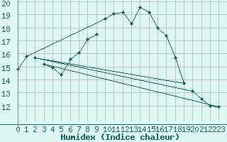 Courbe de l'humidex pour Schmuecke