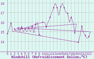 Courbe du refroidissement olien pour Zurich-Kloten