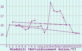 Courbe du refroidissement olien pour Locarno (Sw)