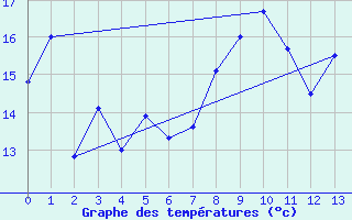 Courbe de tempratures pour Sakai