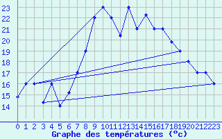 Courbe de tempratures pour Al Hoceima