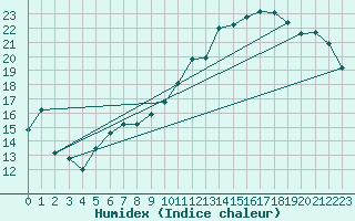 Courbe de l'humidex pour Bouveret