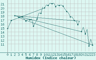 Courbe de l'humidex pour Ibiza (Esp)