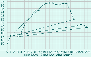 Courbe de l'humidex pour Blomskog