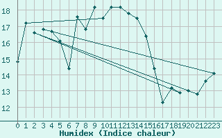 Courbe de l'humidex pour Moenichkirchen