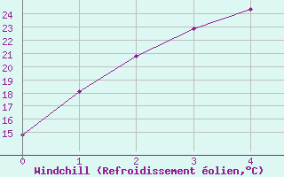 Courbe du refroidissement olien pour Meekatharra Airport