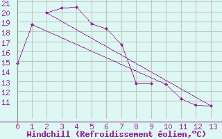 Courbe du refroidissement olien pour Strathalbyn Racecourse