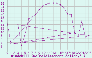 Courbe du refroidissement olien pour Murted Tur-Afb