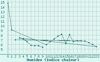 Courbe de l'humidex pour Avord (18)