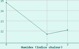 Courbe de l'humidex pour Madikwe Game Reserve