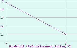 Courbe du refroidissement olien pour Mafraq