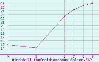 Courbe du refroidissement olien pour Konya / Eregli