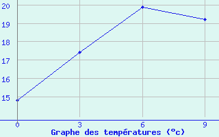 Courbe de tempratures pour Hulin