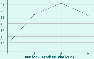 Courbe de l'humidex pour Birobidzhan