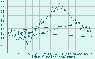 Courbe de l'humidex pour Lugano (Sw)