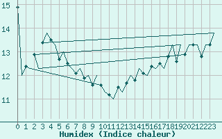 Courbe de l'humidex pour Platform K14-fa-1c Sea