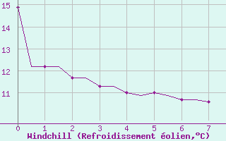 Courbe du refroidissement olien pour Newquay Cornwall Airport