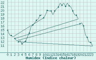 Courbe de l'humidex pour Fassberg