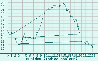 Courbe de l'humidex pour Firenze / Peretola