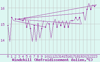 Courbe du refroidissement olien pour Platform A12-cpp Sea