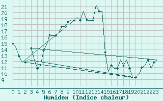 Courbe de l'humidex pour Milano / Malpensa