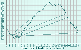 Courbe de l'humidex pour Bonn (All)