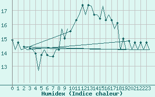 Courbe de l'humidex pour Timisoara