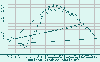 Courbe de l'humidex pour Gerona (Esp)