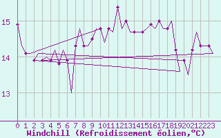 Courbe du refroidissement olien pour Platform F16-a Sea