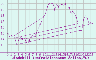 Courbe du refroidissement olien pour Le Goeree