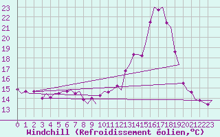 Courbe du refroidissement olien pour Platform Awg-1 Sea