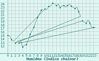 Courbe de l'humidex pour Oostende (Be)