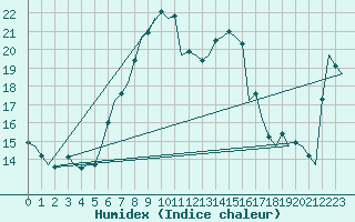 Courbe de l'humidex pour Aberdeen (UK)