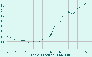 Courbe de l'humidex pour Nuernberg