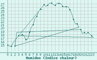 Courbe de l'humidex pour Niederstetten