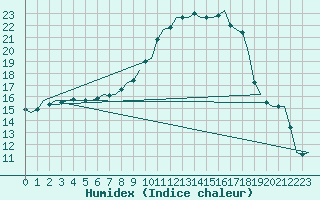 Courbe de l'humidex pour Celle