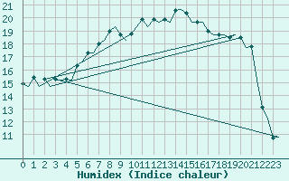 Courbe de l'humidex pour Muenster / Osnabrueck