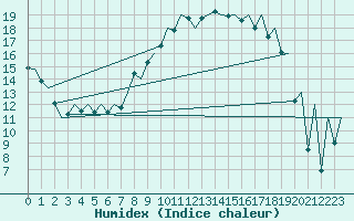 Courbe de l'humidex pour Gallivare