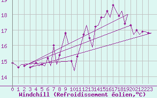 Courbe du refroidissement olien pour Platform J6-a Sea