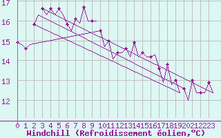 Courbe du refroidissement olien pour Platform F16-a Sea