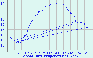Courbe de tempratures pour Volkel
