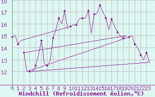 Courbe du refroidissement olien pour Barcelona / Aeropuerto
