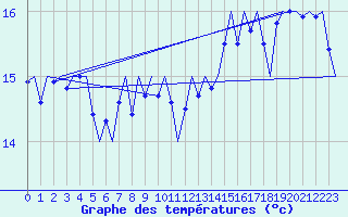 Courbe de tempratures pour Platform Awg-1 Sea