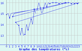 Courbe de tempratures pour Platform F16-a Sea
