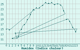 Courbe de l'humidex pour Eindhoven (PB)