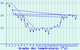 Courbe de tempratures pour Platform K14-fa-1c Sea