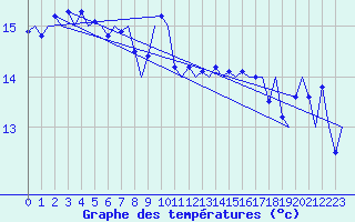 Courbe de tempratures pour Platform Awg-1 Sea