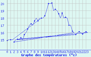 Courbe de tempratures pour Alghero